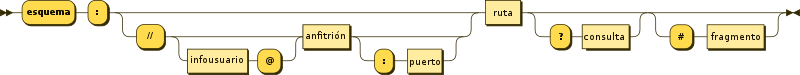 Diagrama de las partes de un URI